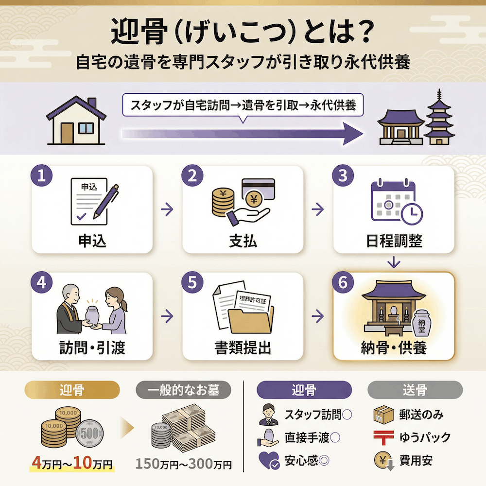 迎骨（げいこつ）とは？自宅の遺骨を専門スタッフが引き取り永代供養