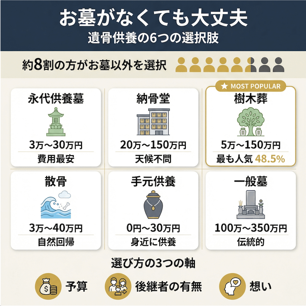 お墓がなくても大丈夫。遺骨供養の6つの選択肢