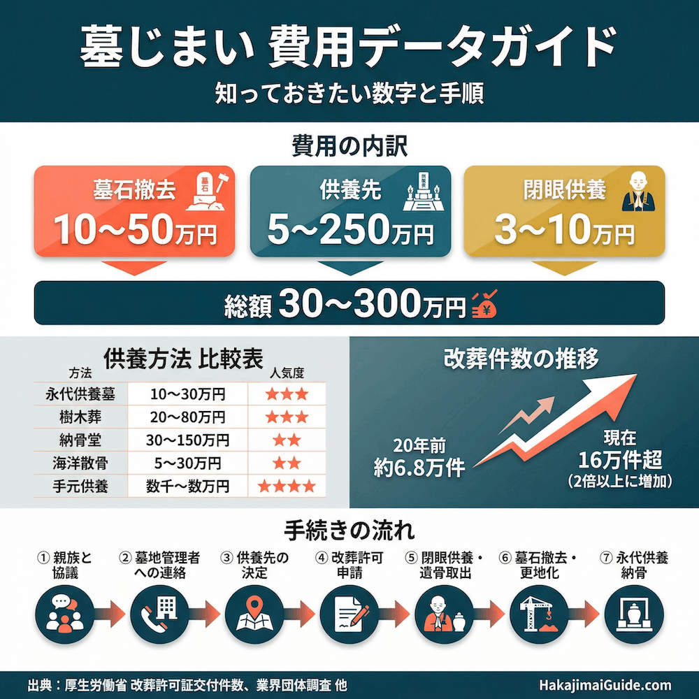 墓じまい 費用データガイド